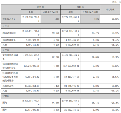 天邑股份2019年?duì)I收達(dá)21.38億元，WiFi 6與10G PON產(chǎn)品實(shí)現(xiàn)批量出貨，通信設(shè)備銷(xiāo)售表現(xiàn)亮眼